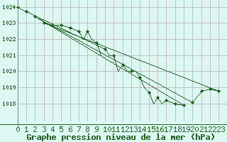 Courbe de la pression atmosphrique pour Middle Wallop