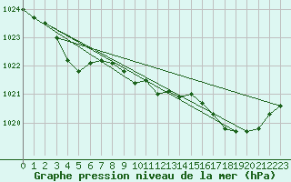 Courbe de la pression atmosphrique pour Le Touquet (62)