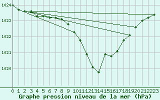 Courbe de la pression atmosphrique pour Mhling