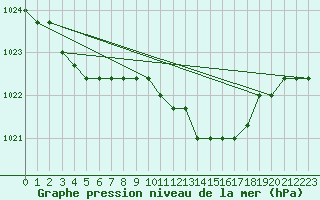 Courbe de la pression atmosphrique pour Liefrange (Lu)