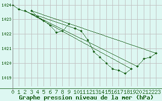 Courbe de la pression atmosphrique pour Muret (31)