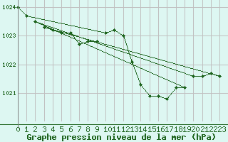 Courbe de la pression atmosphrique pour Saint-Ciers-sur-Gironde (33)