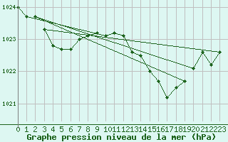 Courbe de la pression atmosphrique pour Chivres (Be)