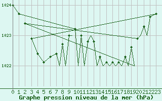 Courbe de la pression atmosphrique pour Yeovilton