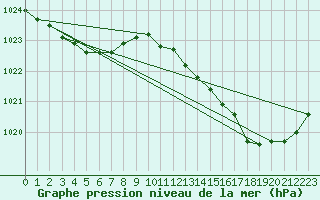 Courbe de la pression atmosphrique pour Blois-l