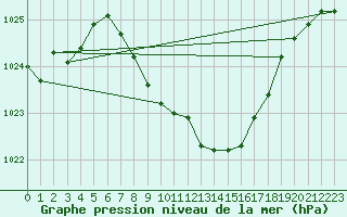 Courbe de la pression atmosphrique pour Chieming