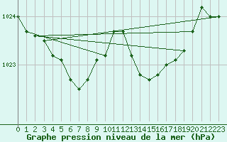 Courbe de la pression atmosphrique pour Chivres (Be)