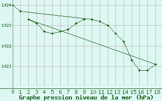 Courbe de la pression atmosphrique pour Chivres (Be)