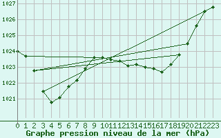 Courbe de la pression atmosphrique pour Gunnedah