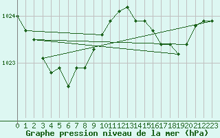 Courbe de la pression atmosphrique pour Xonrupt-Longemer (88)