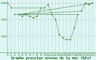 Courbe de la pression atmosphrique pour Selonnet (04)