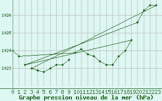 Courbe de la pression atmosphrique pour Almondsbury