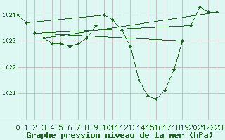 Courbe de la pression atmosphrique pour Le Luc (83)