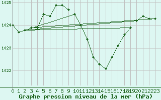 Courbe de la pression atmosphrique pour Lesko