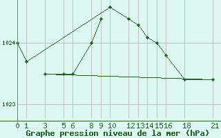 Courbe de la pression atmosphrique pour Bares