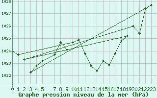 Courbe de la pression atmosphrique pour San Clemente