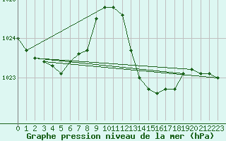 Courbe de la pression atmosphrique pour Estres-la-Campagne (14)