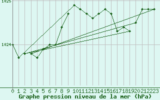 Courbe de la pression atmosphrique pour Nahkiainen