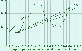 Courbe de la pression atmosphrique pour Weinbiet