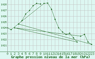 Courbe de la pression atmosphrique pour Ble - Binningen (Sw)