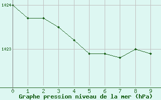 Courbe de la pression atmosphrique pour Saint-Georges-d