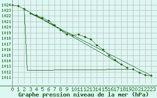 Courbe de la pression atmosphrique pour Nanaimo Airport