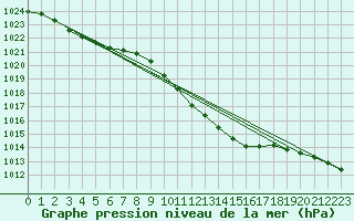 Courbe de la pression atmosphrique pour Leipzig
