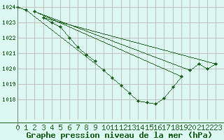 Courbe de la pression atmosphrique pour Gunnarn