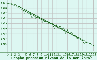 Courbe de la pression atmosphrique pour Orland Iii