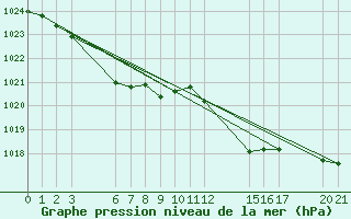 Courbe de la pression atmosphrique pour Saint-Haon (43)