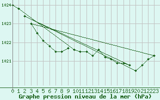 Courbe de la pression atmosphrique pour Brest (29)