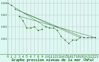 Courbe de la pression atmosphrique pour Dieppe (76)