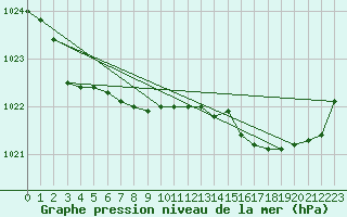 Courbe de la pression atmosphrique pour Capo Palinuro