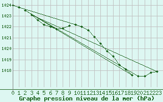 Courbe de la pression atmosphrique pour Baron (33)