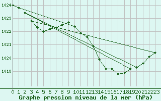 Courbe de la pression atmosphrique pour Vias (34)