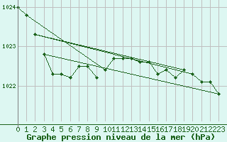 Courbe de la pression atmosphrique pour Ustka