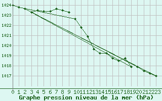 Courbe de la pression atmosphrique pour Kuemmersruck