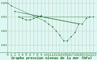 Courbe de la pression atmosphrique pour Kjeller Ap