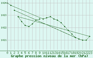 Courbe de la pression atmosphrique pour Pointe de Chassiron (17)