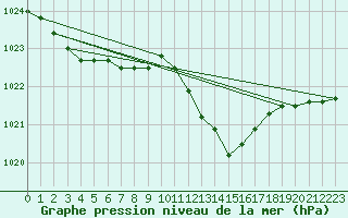 Courbe de la pression atmosphrique pour Bares