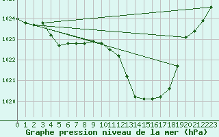 Courbe de la pression atmosphrique pour Le Vigan (30)