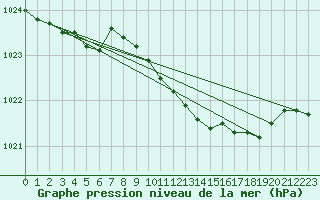 Courbe de la pression atmosphrique pour Weiden