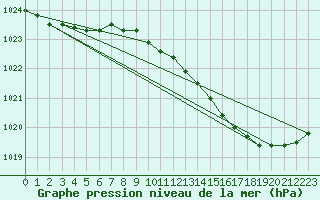 Courbe de la pression atmosphrique pour Douzens (11)