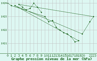 Courbe de la pression atmosphrique pour Buzenol (Be)