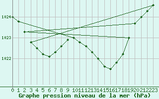 Courbe de la pression atmosphrique pour Shawbury