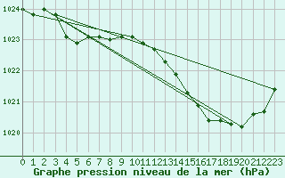 Courbe de la pression atmosphrique pour Landivisiau (29)