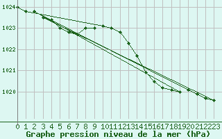 Courbe de la pression atmosphrique pour Sain-Bel (69)