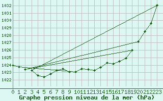 Courbe de la pression atmosphrique pour Kajaani Petaisenniska