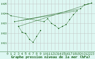 Courbe de la pression atmosphrique pour La Chapelle-Aubareil (24)