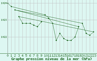 Courbe de la pression atmosphrique pour Tthieu (40)